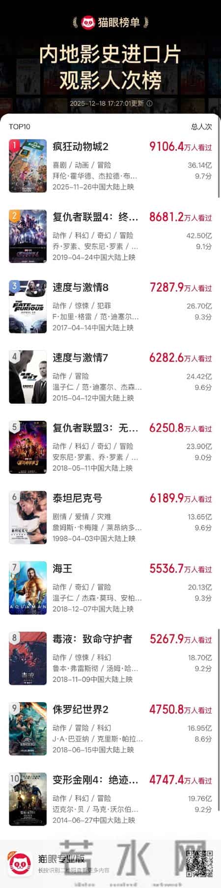 《疯狂动物城2》成为中国影史进口片观影人次冠军