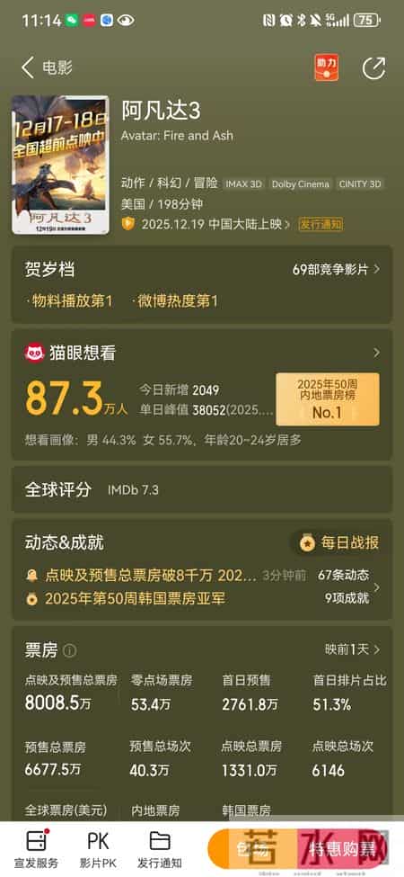 《阿凡达3》预售票房破8000万！点映口碑炸裂