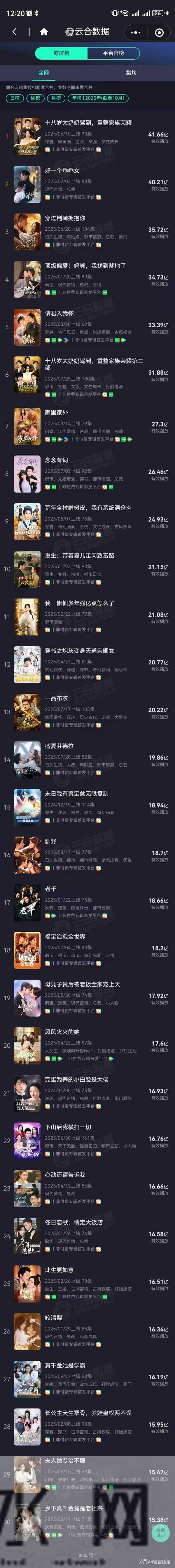 2025年的短剧演员有多疯狂，郭宇欣仅第7,第1名累计播放量超170亿