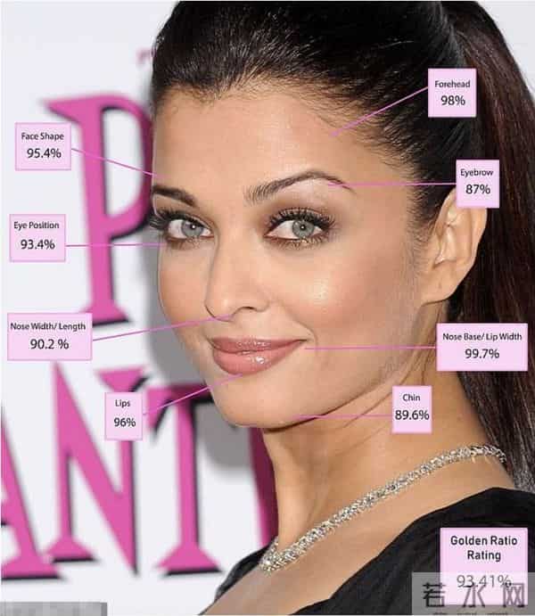 美国女演员获评全球最美,面部与黄金分割比接近,契合度达94.7%