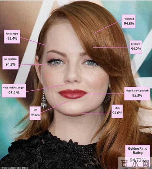 美国女演员获评全球最美，面部与黄金分割比接近，契合度达94.7%
