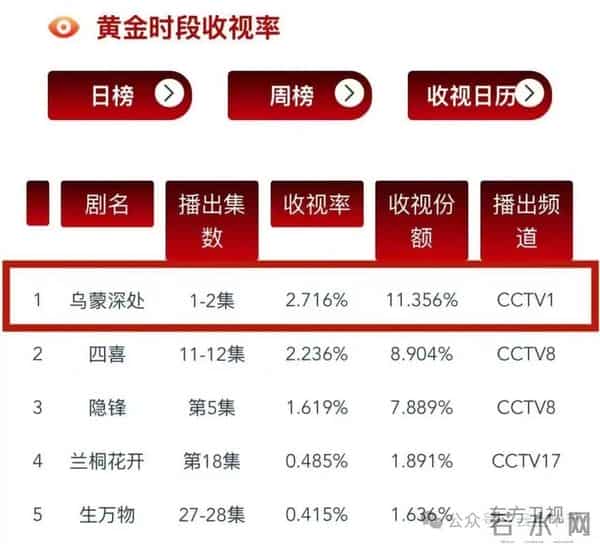 连续两天收视率第一!主场景在黔西拍摄的《乌蒙深处》火!火!火!