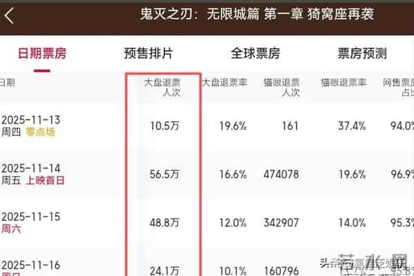 日影撤档，《鬼灭》退票率超10%！，票房难破4亿！国产片机会来了