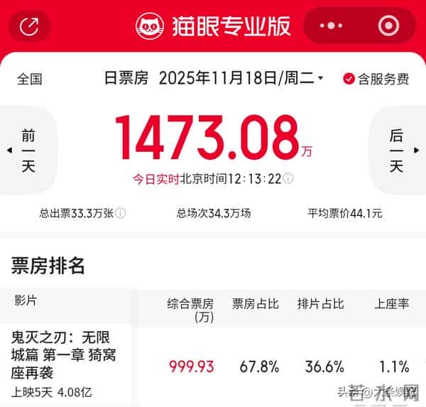 《鬼灭之刃》票房大跌!热度下降多次空场!《哪吒2》惨遭拉踩!