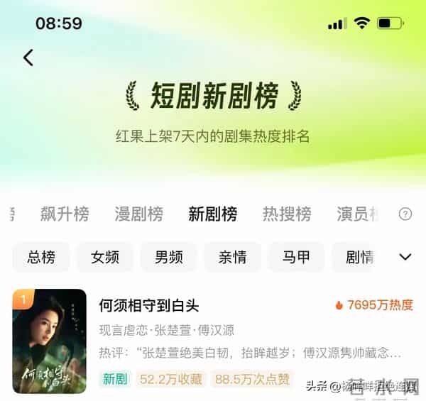 短剧杀疯了！《何须相守到白头》双破亿，三榜第一太能打！