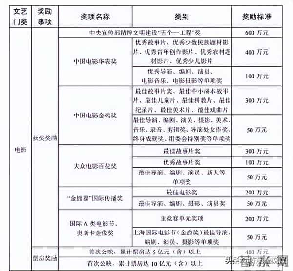 金鸡奖结束第四天，奖池数量曝光最高可达百万，难怪张艺谋这么拼