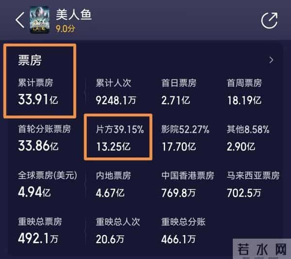 6亿成本拖了8年，《美人鱼2》烂尾，华谊连亏5年，周星驰也很无奈