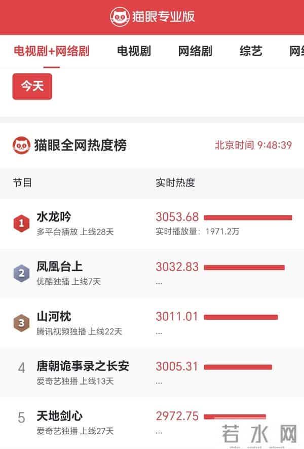 电视剧网播热度排行榜，《凤凰台上》跌至第二，你在追哪一部？