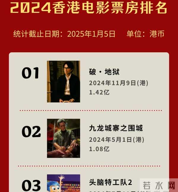 票房榜首才1亿！港片为何再难出经典？今年许绍雄等10位港星离世