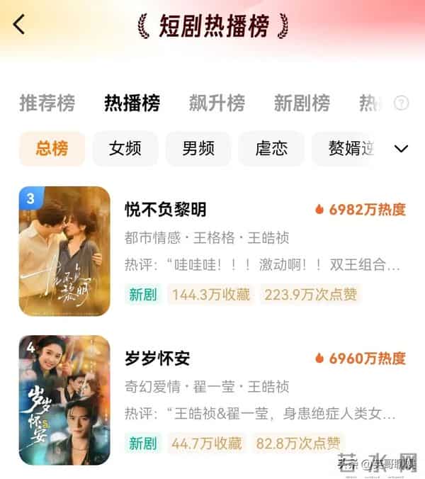 短剧一哥易主,十大男神重新洗牌,何健麒强势回归,王皓祯成黑马