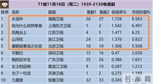 电视剧收视率排行榜，《凤凰台上》跌至第三，第一收视高达1.728%
