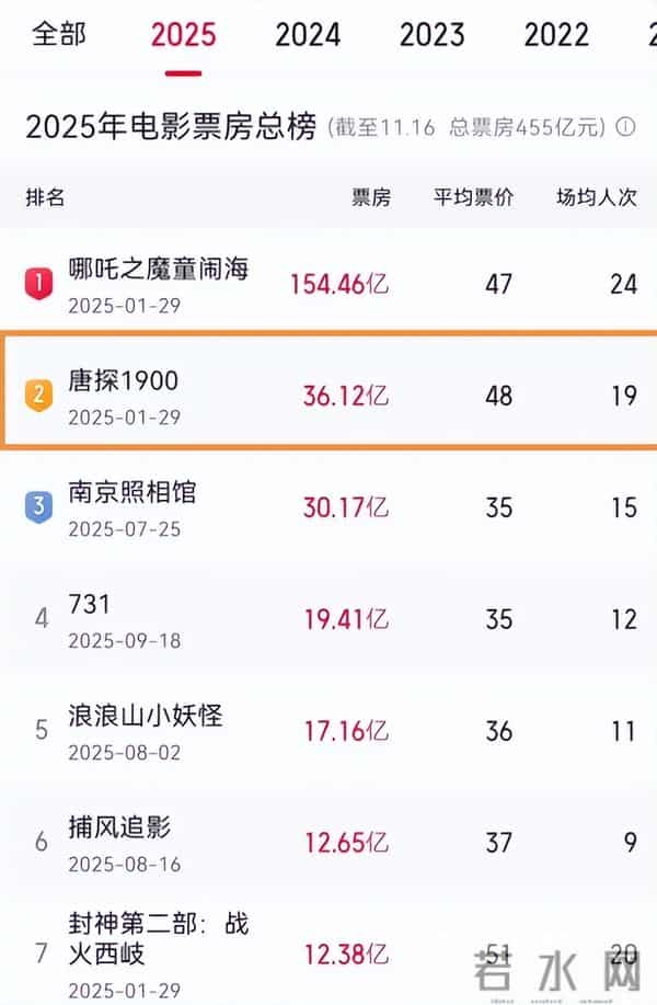 36亿票房加持！陈思诚金鸡拿奖引群嘲，“水鸡奖”争议背后藏玄机