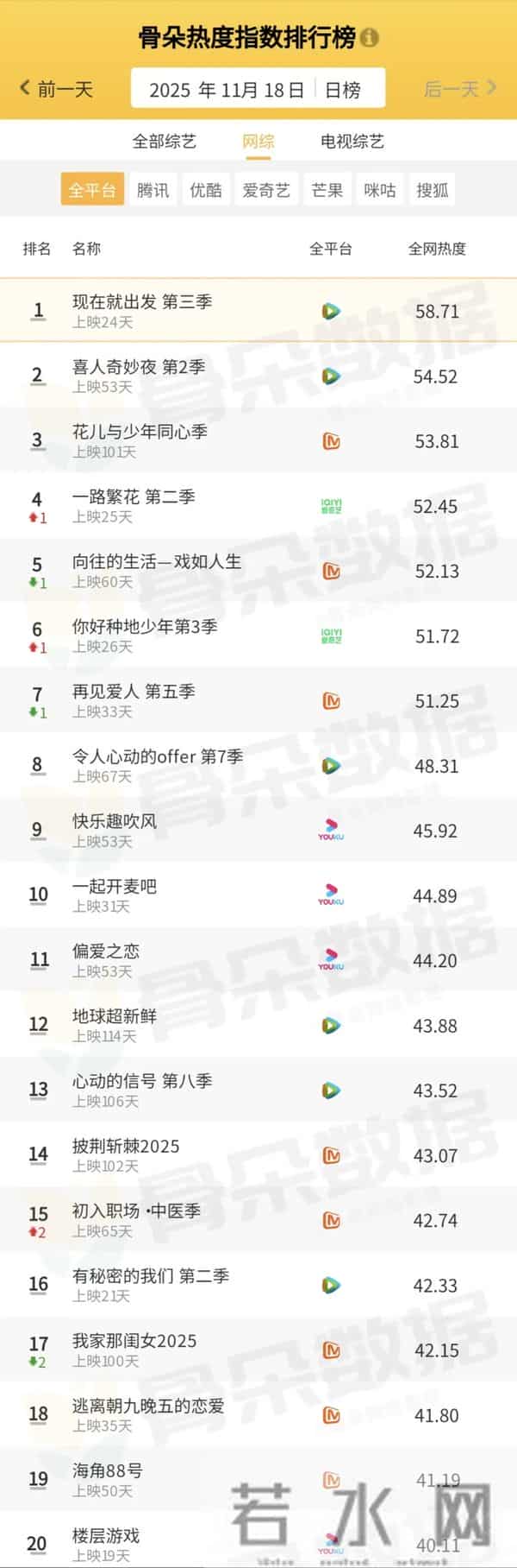 骨朵榜单丨2025年11月18日剧综热度指数表现