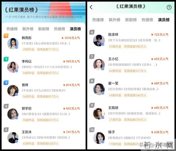 红果演员人气榜再次刷新！陈添祥热度减退，“四朵金花”已成常客