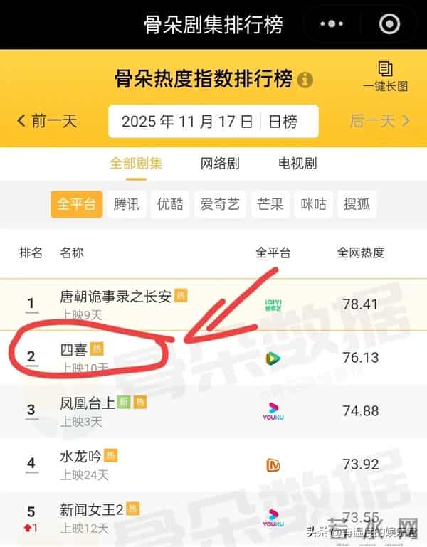 看完《唐朝诡事录3》，怪不得《四喜》播了10天也只能排收视第二