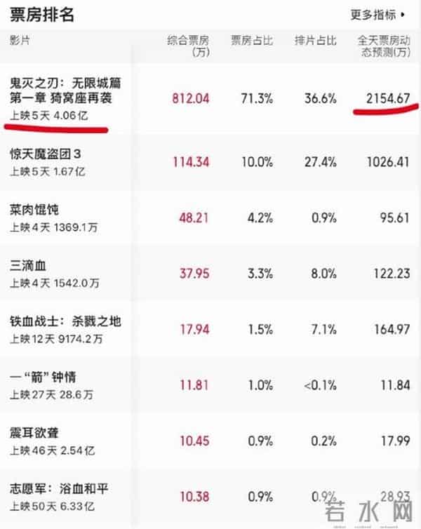 预售1.46亿封神,如今单日跌超70%《鬼灭之刃》怎么突然不香了?
