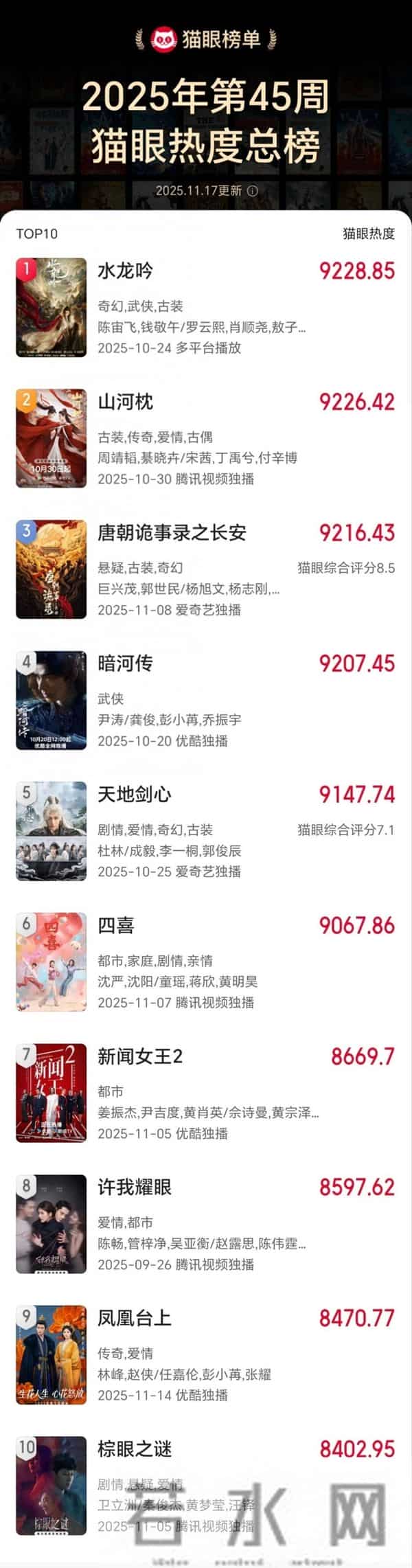 剧集周榜-《水龙吟》登顶票房周榜