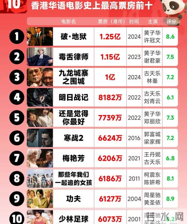 票房榜首才1亿！港片为何再难出经典？今年许绍雄等10位港星离世