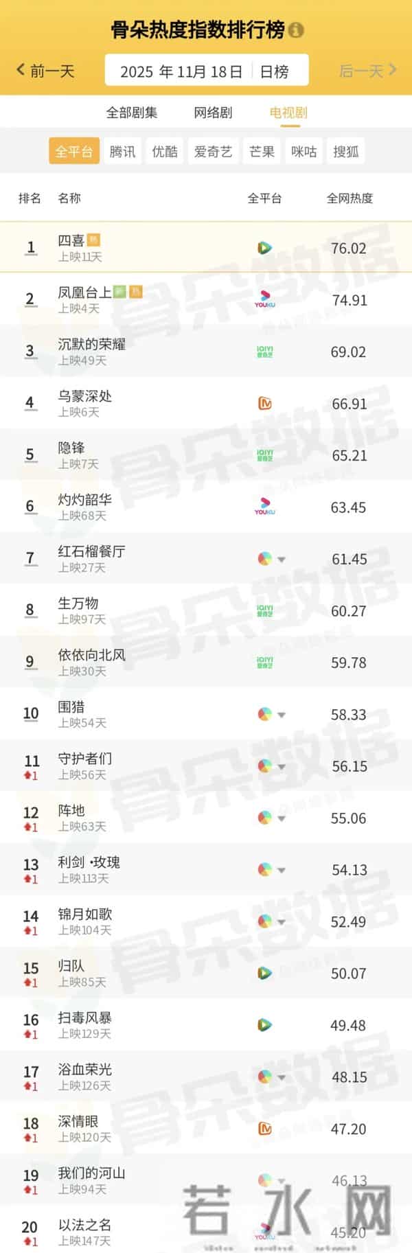 骨朵榜单丨2025年11月18日剧综热度指数表现
