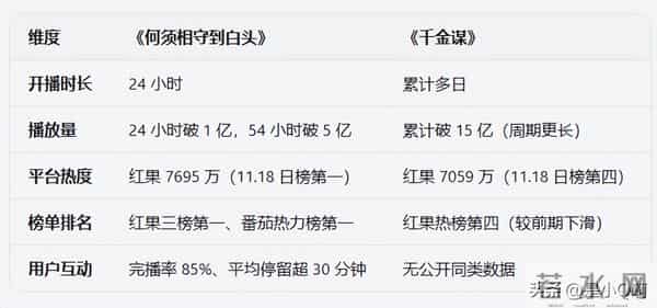 《何须相守到白头》24小时杀疯短剧圈，《千金谋》被挤出前三！