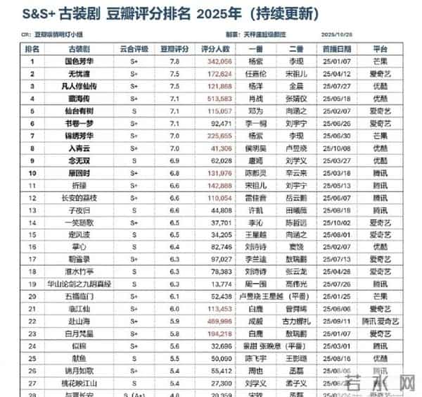 邓为《仙台有树》7.1分跻身2025古装剧前五，投票角色个人均上榜