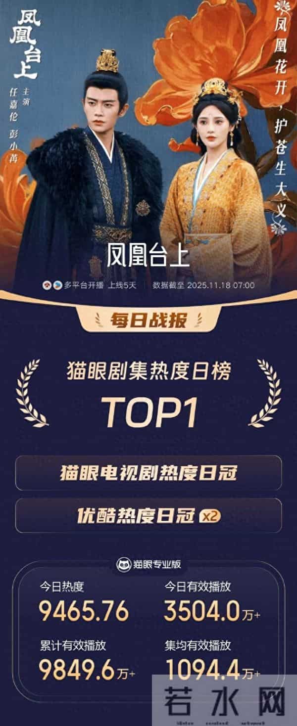 近期热播剧排名！《凤凰台上》第五，《四喜》第二，第一实至名归