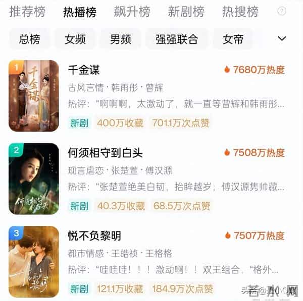 《何须相守到白头》24小时杀疯短剧圈，《千金谋》被挤出前三！