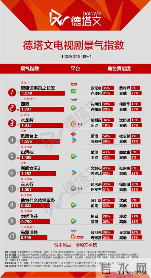《他为什么依然单身》首播口碑佳，《大生意人》传央视播丨剧日报