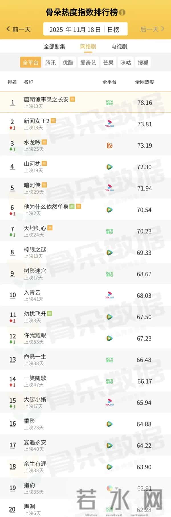 骨朵榜单丨2025年11月18日剧综热度指数表现