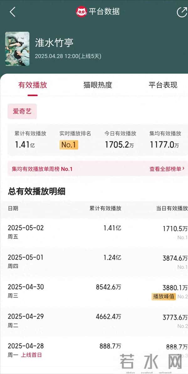 2025剧圈变天：《淮水竹亭》遇冷：不是流量的事，是玄幻剧老了