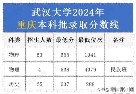 2024年武汉大学各省录取分数线汇总。25考生择校参考！