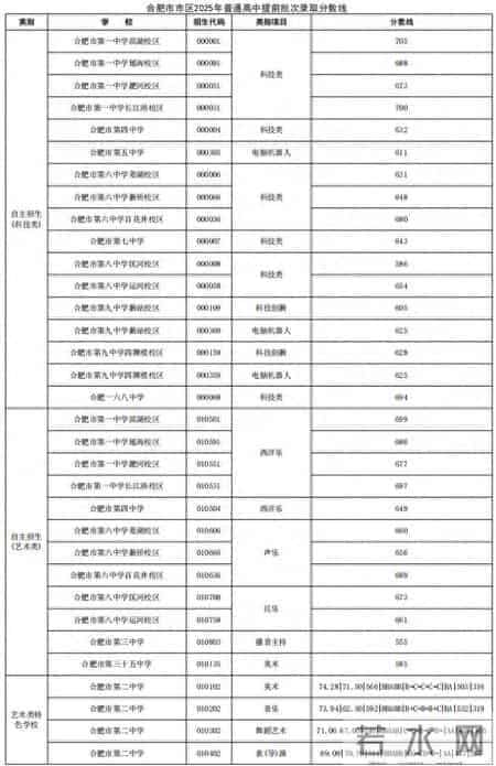 合肥市市区普通高中提前批次录取分数线公布