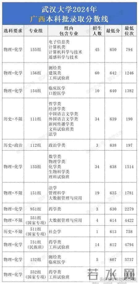 2024年武汉大学各省录取分数线汇总。25考生择校参考！