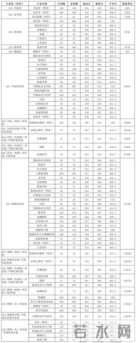 肇庆学院录取分数线,肇庆学院2021年广东普高本科批录取结果公布