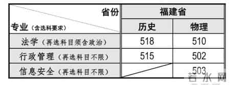 广东商学院录取分数线,2021福建本科批投档线陆续公布