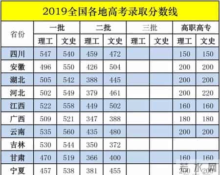 全国高考分数线省排名,2019年31省区市高考各批次录取分数线 31省份高考分数线榜单