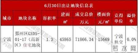 楼面价15669元-㎡ 宁波轨交竞得宁波梅墟板块低密宅地