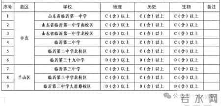 临沂一中分数线
