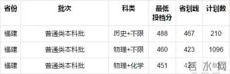 广东商学院录取分数线,2021福建本科批投档线陆续公布