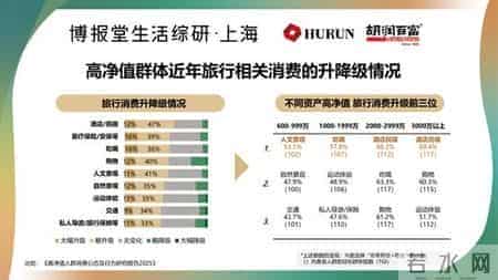 胡润报告：中国富裕家庭（资产600万以上）数量连续2年下降，高净值人群个人经济宽裕度比例较2021年骤降29%