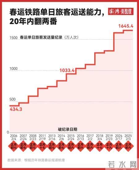 有数｜15年列车运行图数据，见证春运高铁变迁