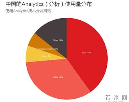 51la统计,国内最新网站统计排行：51la第一、CNZZ第二、百度第五