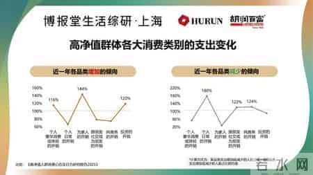 胡润报告：中国富裕家庭（资产600万以上）数量连续2年下降，高净值人群个人经济宽裕度比例较2021年骤降29%