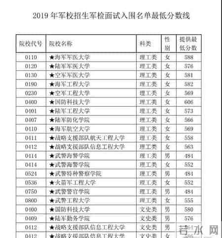 报考军校需要多少分？2019年各省军检线可参考