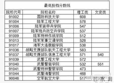 报考军校需要多少分？2019年各省军检线可参考
