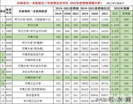 2022河南省内高校理科一本线预估：郑大586,河大571,河师大541分