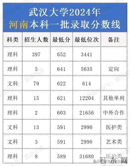 2024年武汉大学各省录取分数线汇总。25考生择校参考！