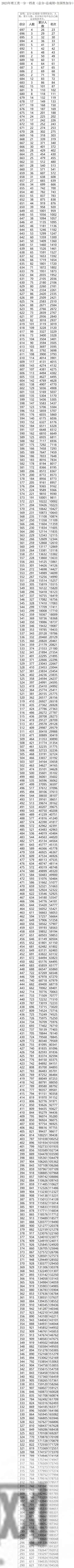 三类学校录取分数,广西前3年高考分数线、一分一档表汇总!2025高考分数线、一分一档表公布!今起填志愿!