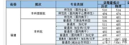 广东商学院录取分数线,2021福建本科批投档线陆续公布