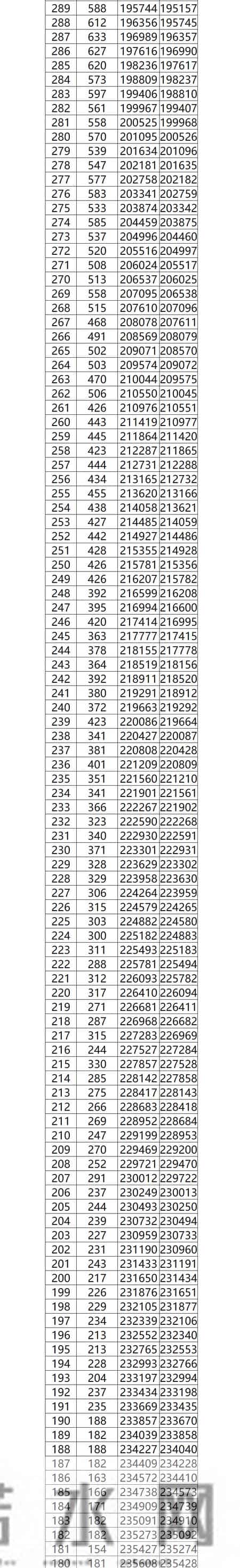 三类学校录取分数,广西前3年高考分数线、一分一档表汇总!2025高考分数线、一分一档表公布!今起填志愿!